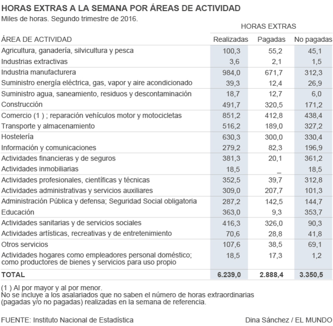 Más de la mitad de las horas extraordinarias no se pagan
