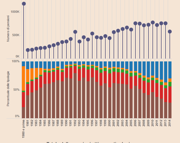 Quasi 230mila gli italiani in pensione da oltre 35 anni. I miti della demografia