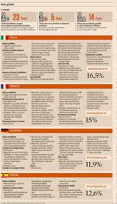 Ecco i Paesi europei dove si va in pensione prima