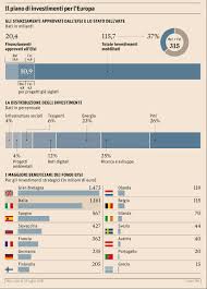 L’Italia ha imparato a usare i fondi europei