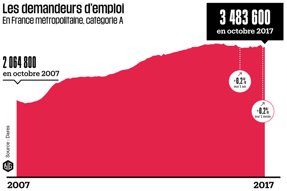Chômage : toujours fluctuant, à nouveau à la hausse