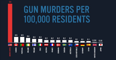 11,004 Gun Murders in US vs. 26 (equiv. 130) in England Annually