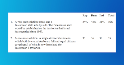 Groundbreaking poll: American support for one democratic state equal to support for two state solution